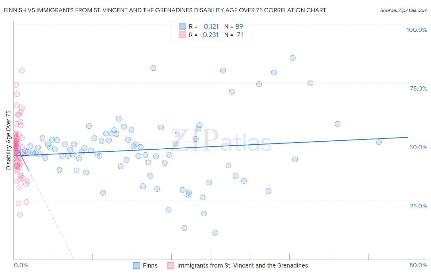 Finnish vs Immigrants from St. Vincent and the Grenadines Disability Age Over 75