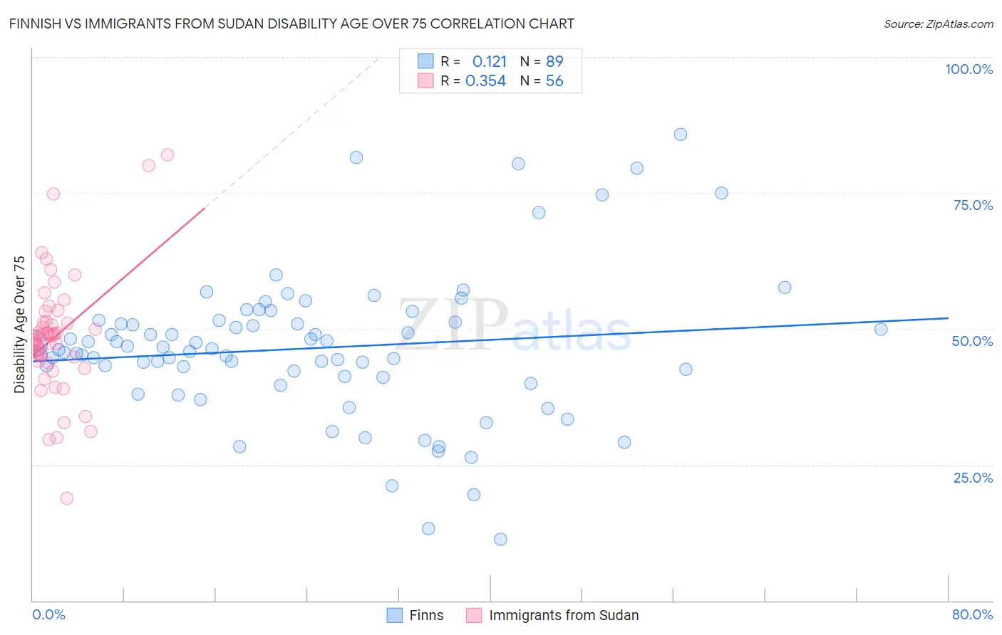 Finnish vs Immigrants from Sudan Disability Age Over 75
