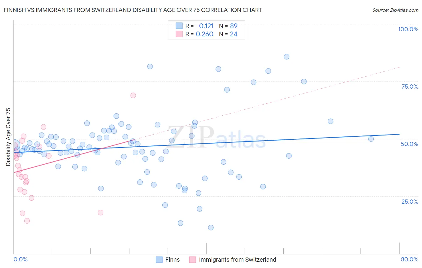 Finnish vs Immigrants from Switzerland Disability Age Over 75