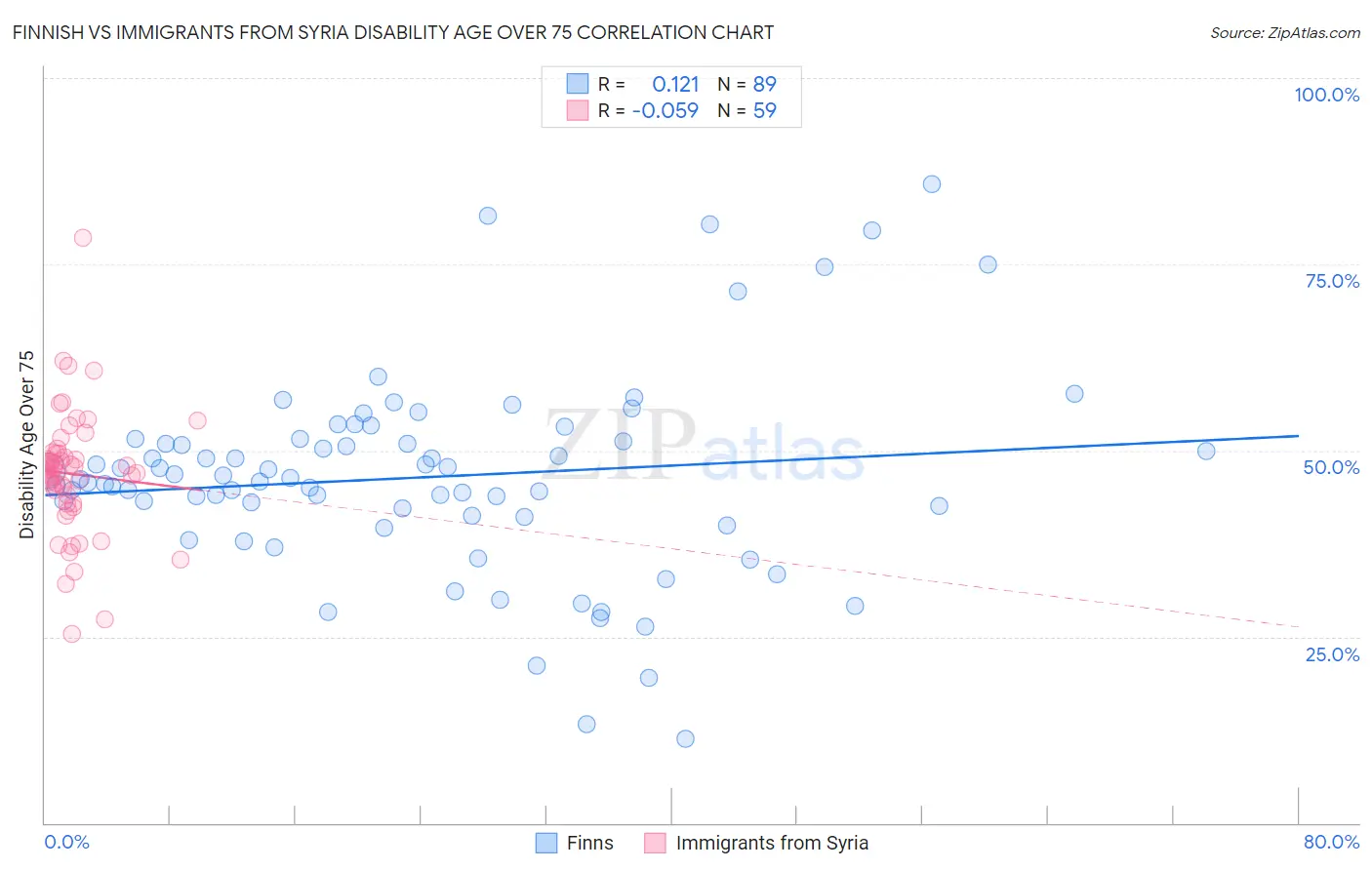 Finnish vs Immigrants from Syria Disability Age Over 75