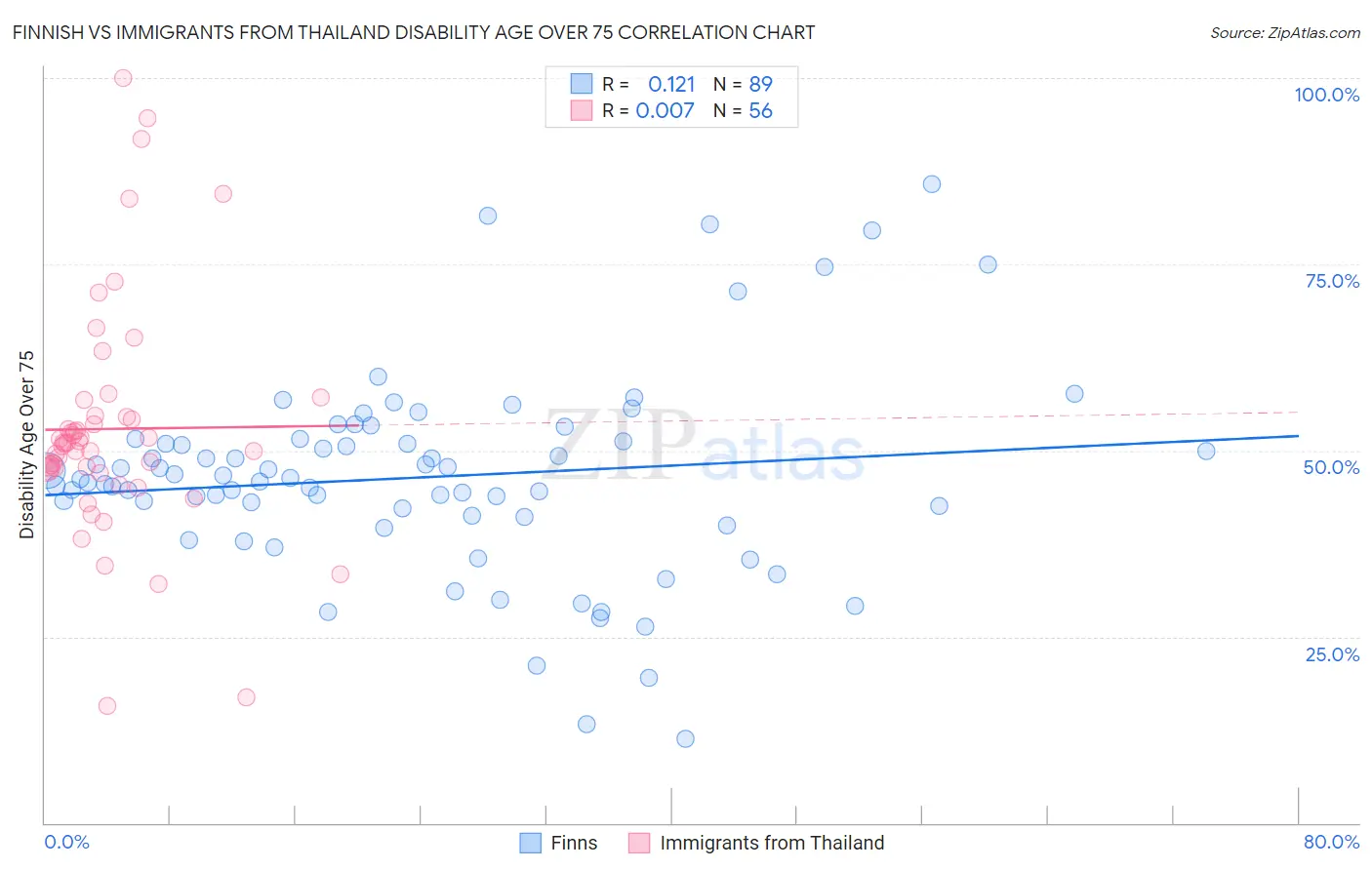 Finnish vs Immigrants from Thailand Disability Age Over 75