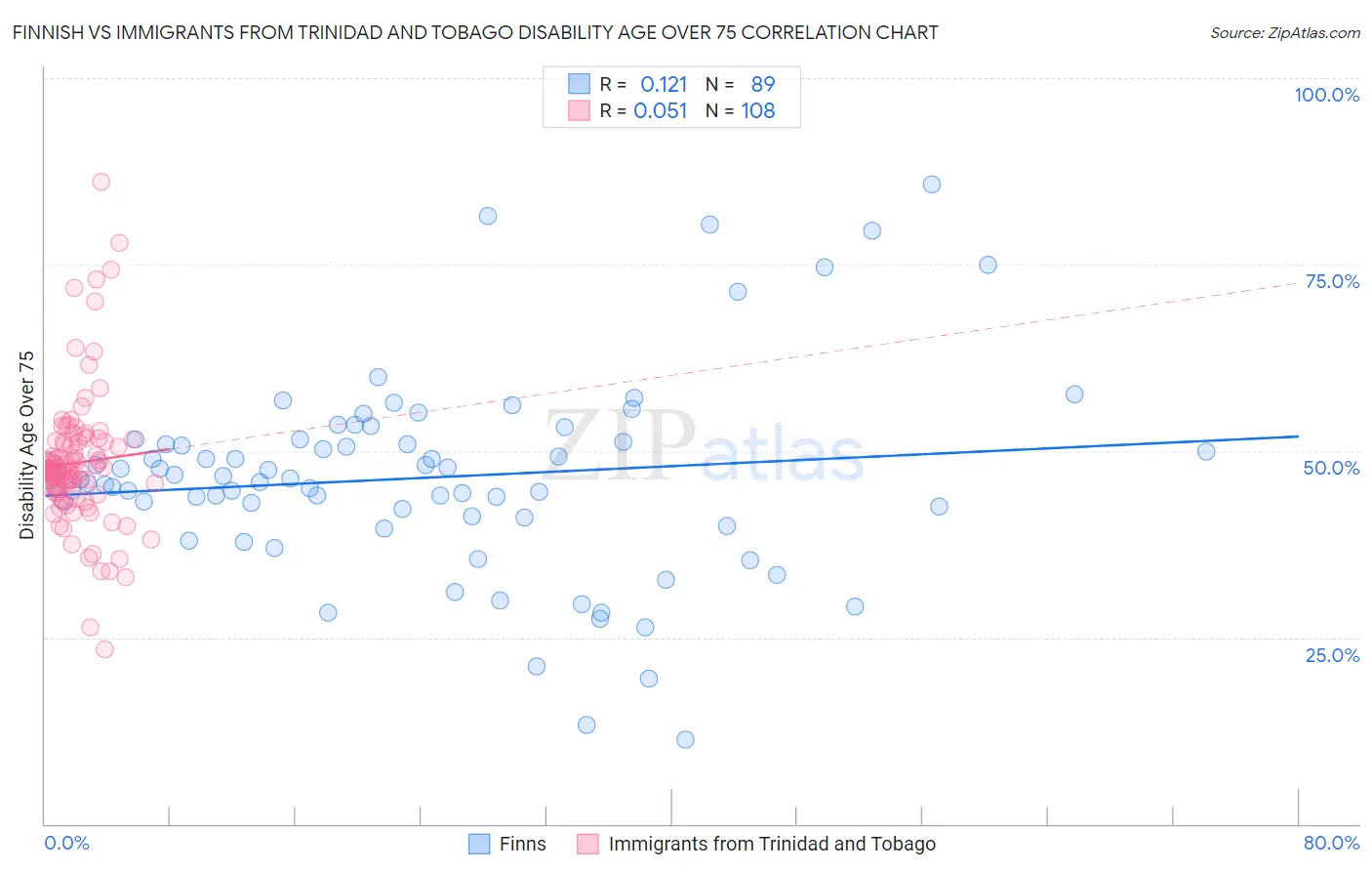 Finnish vs Immigrants from Trinidad and Tobago Disability Age Over 75