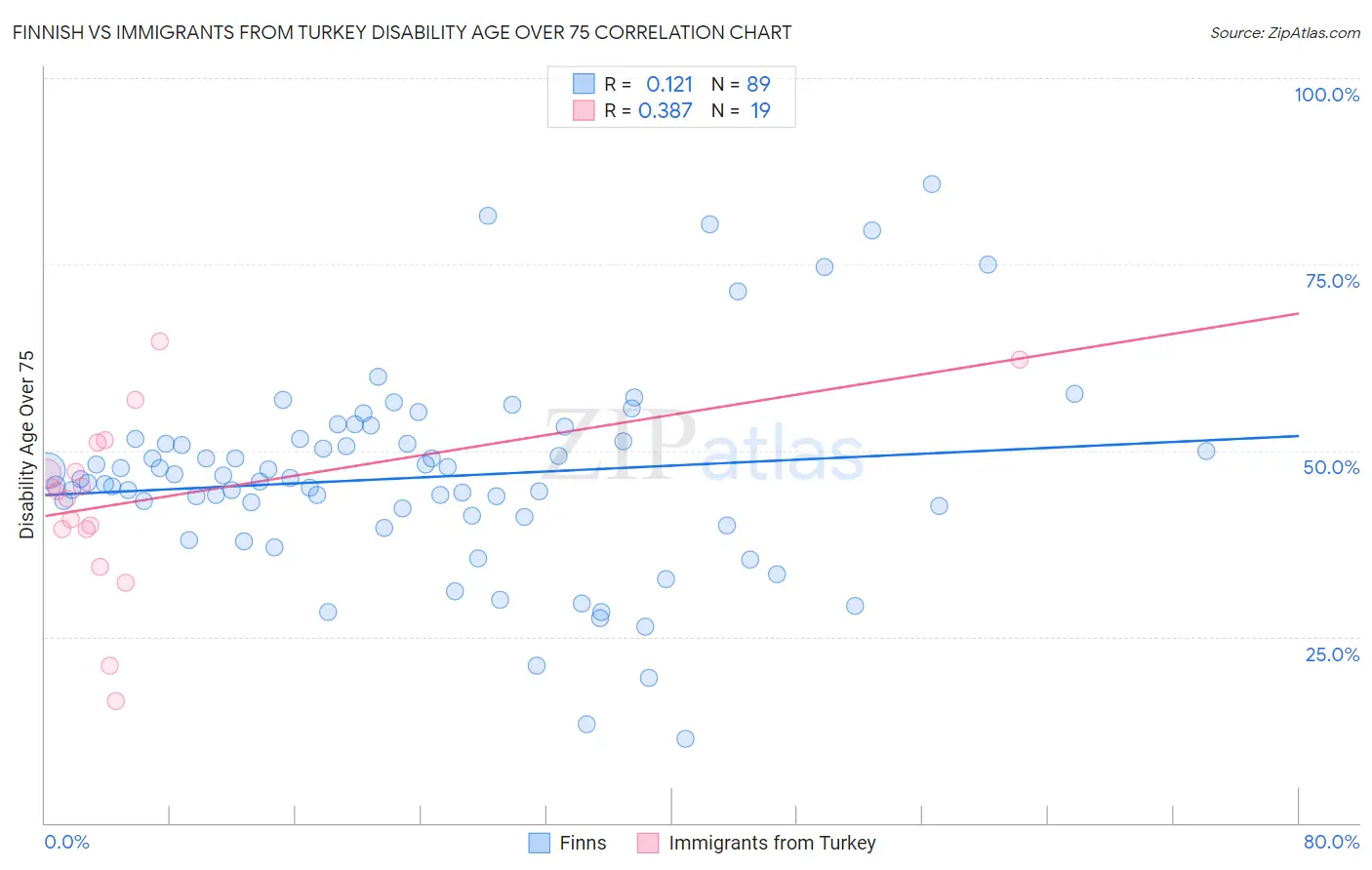 Finnish vs Immigrants from Turkey Disability Age Over 75