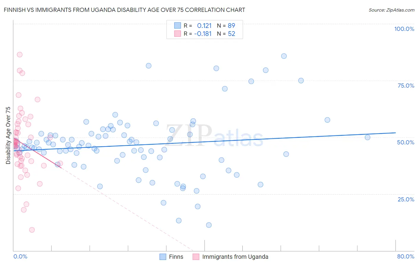 Finnish vs Immigrants from Uganda Disability Age Over 75