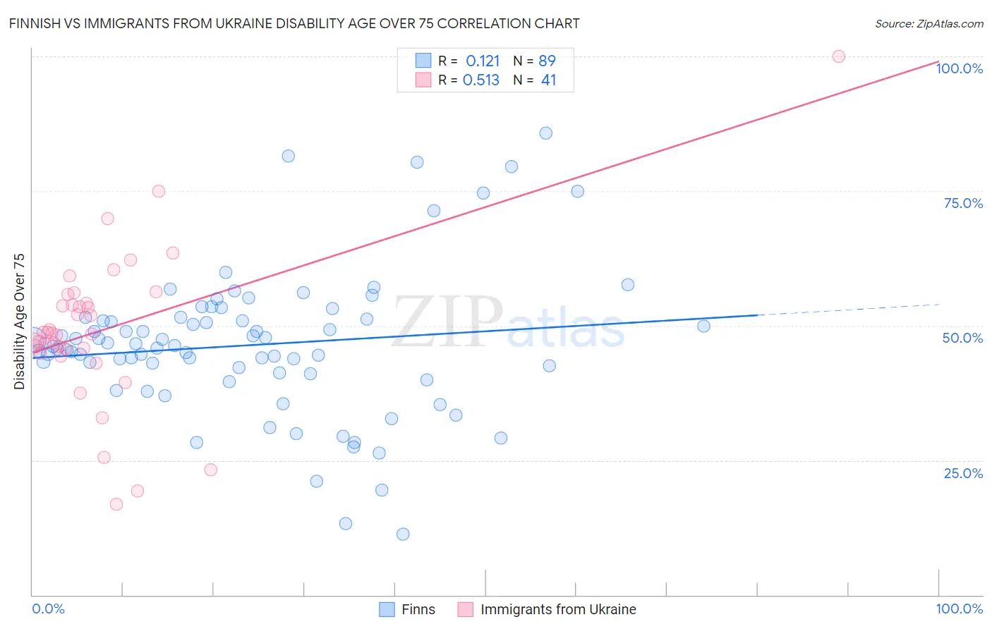 Finnish vs Immigrants from Ukraine Disability Age Over 75