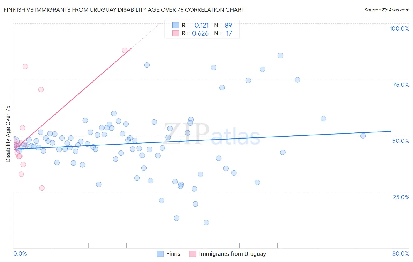 Finnish vs Immigrants from Uruguay Disability Age Over 75