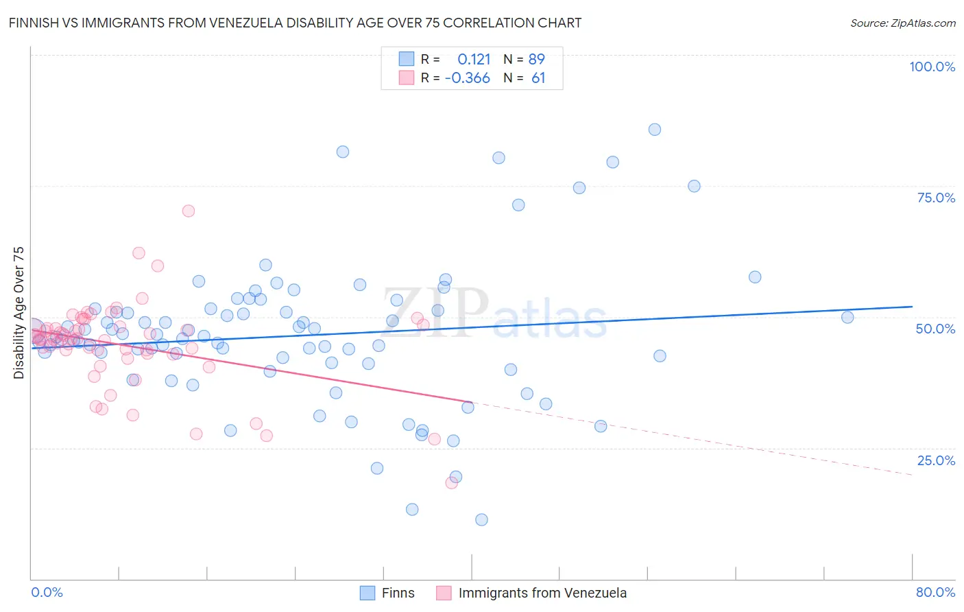 Finnish vs Immigrants from Venezuela Disability Age Over 75