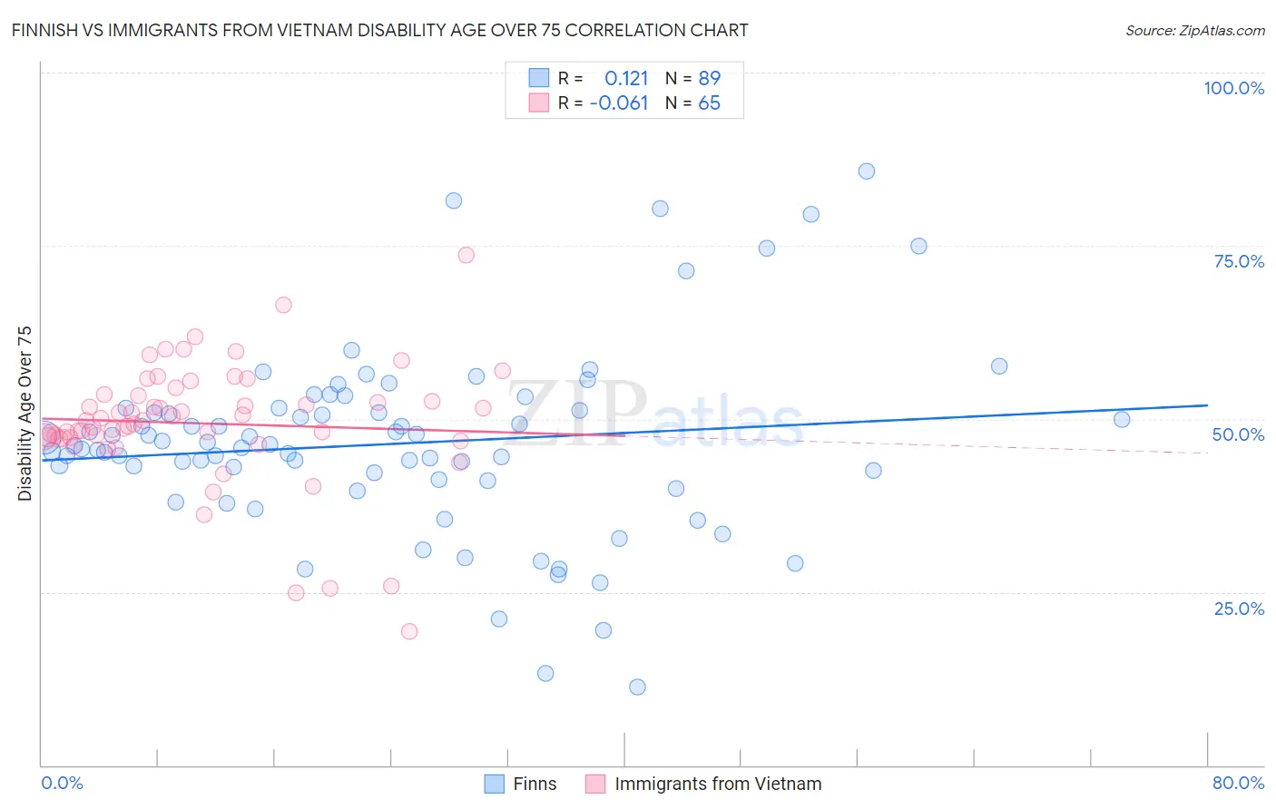 Finnish vs Immigrants from Vietnam Disability Age Over 75