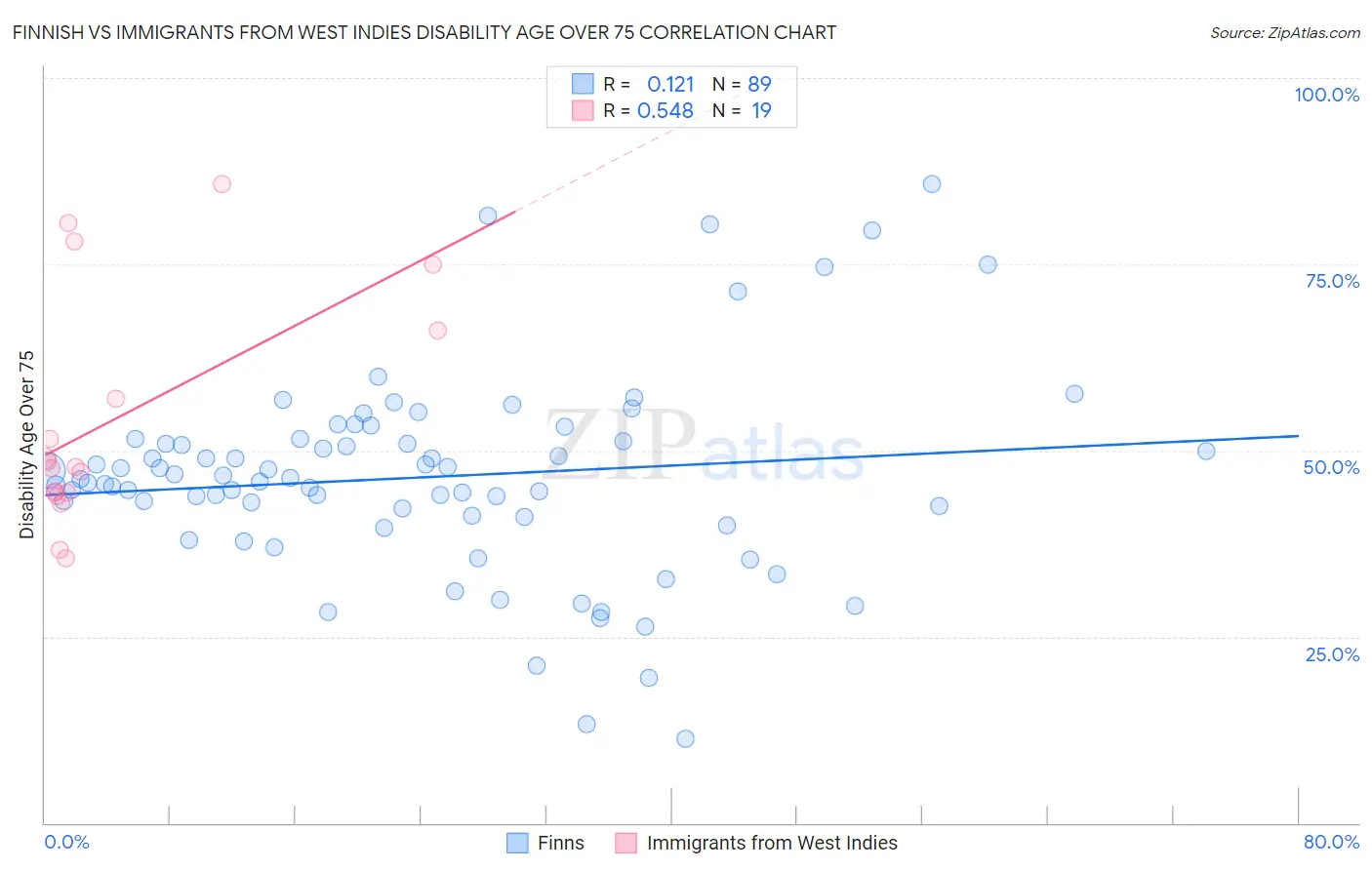 Finnish vs Immigrants from West Indies Disability Age Over 75