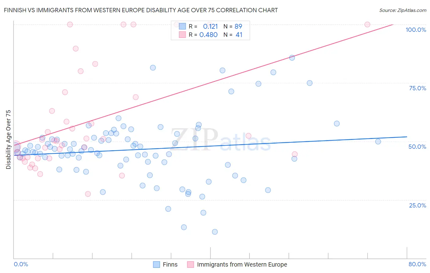 Finnish vs Immigrants from Western Europe Disability Age Over 75