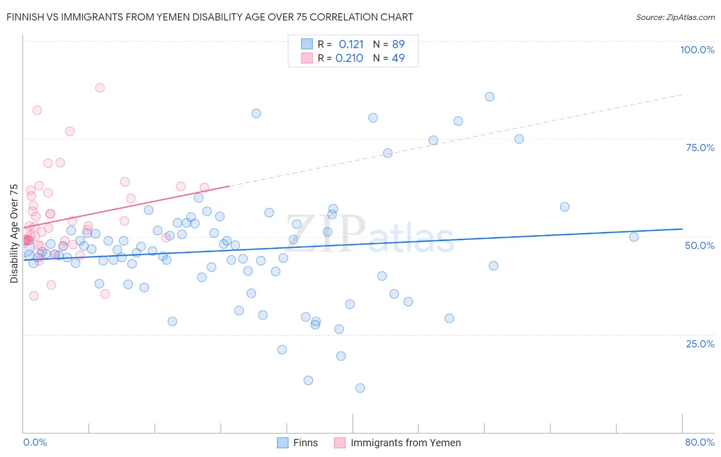 Finnish vs Immigrants from Yemen Disability Age Over 75