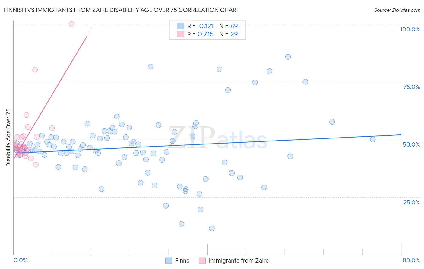 Finnish vs Immigrants from Zaire Disability Age Over 75