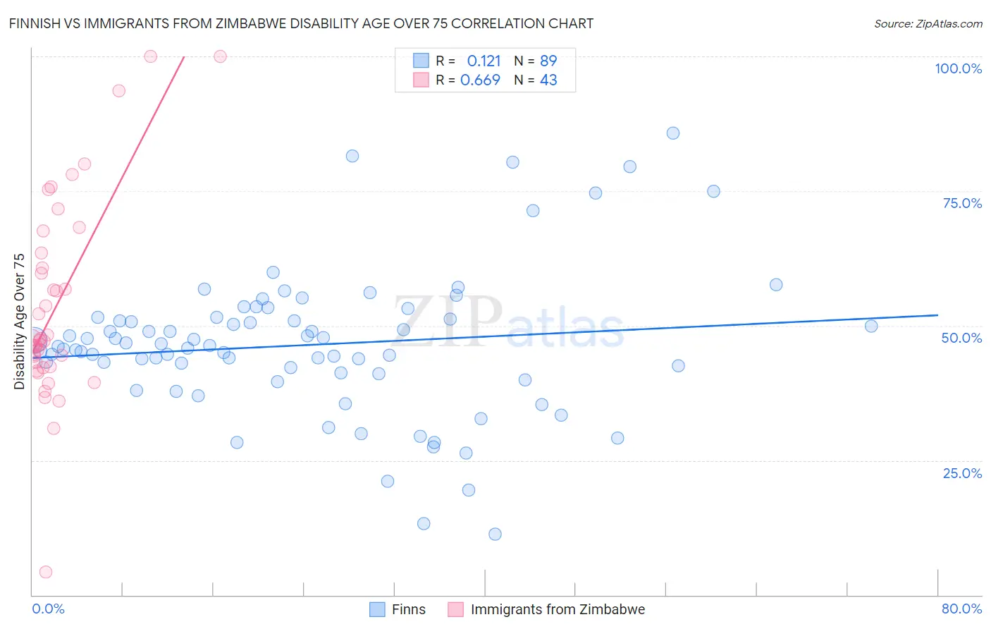 Finnish vs Immigrants from Zimbabwe Disability Age Over 75