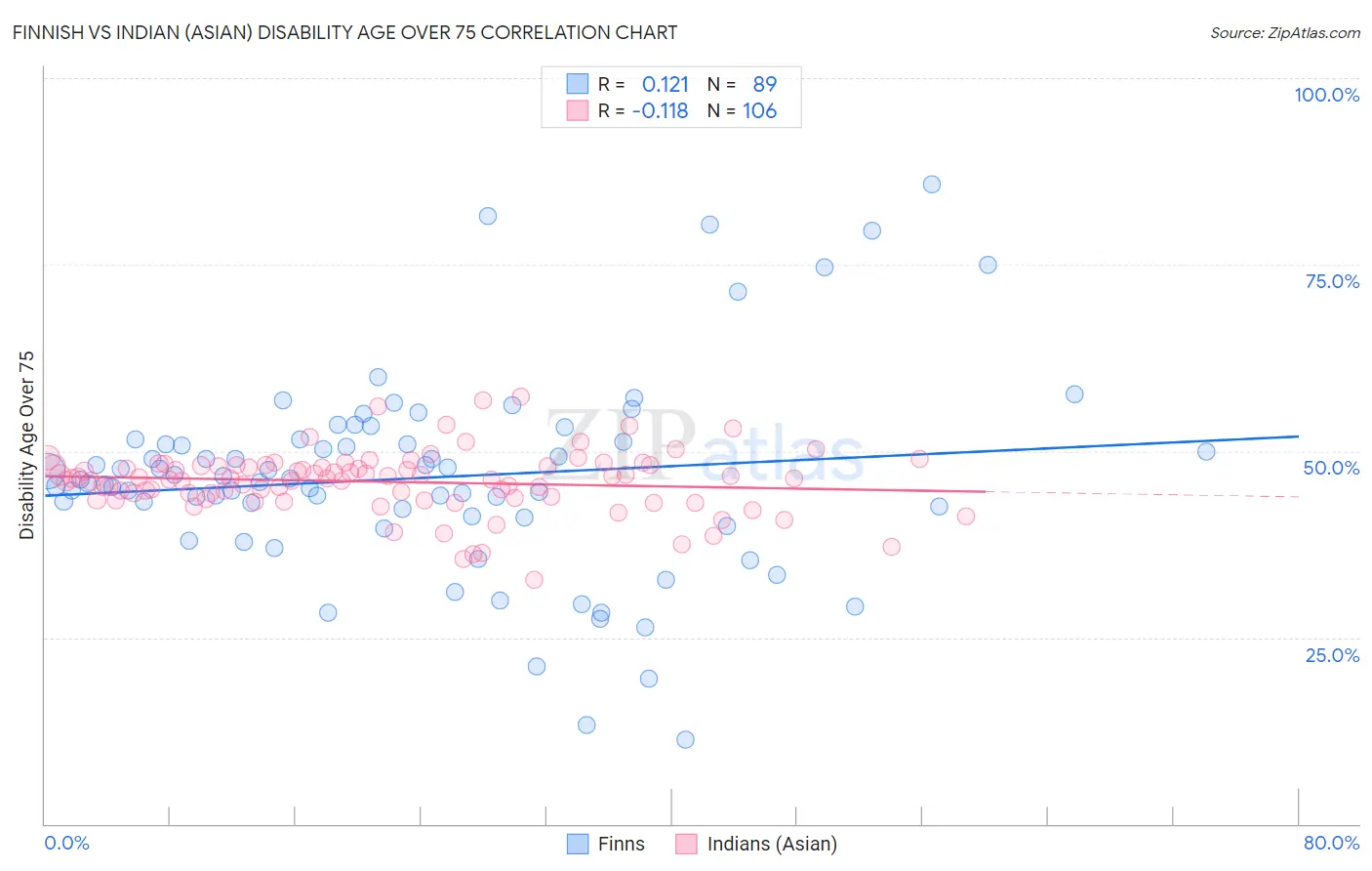 Finnish vs Indian (Asian) Disability Age Over 75