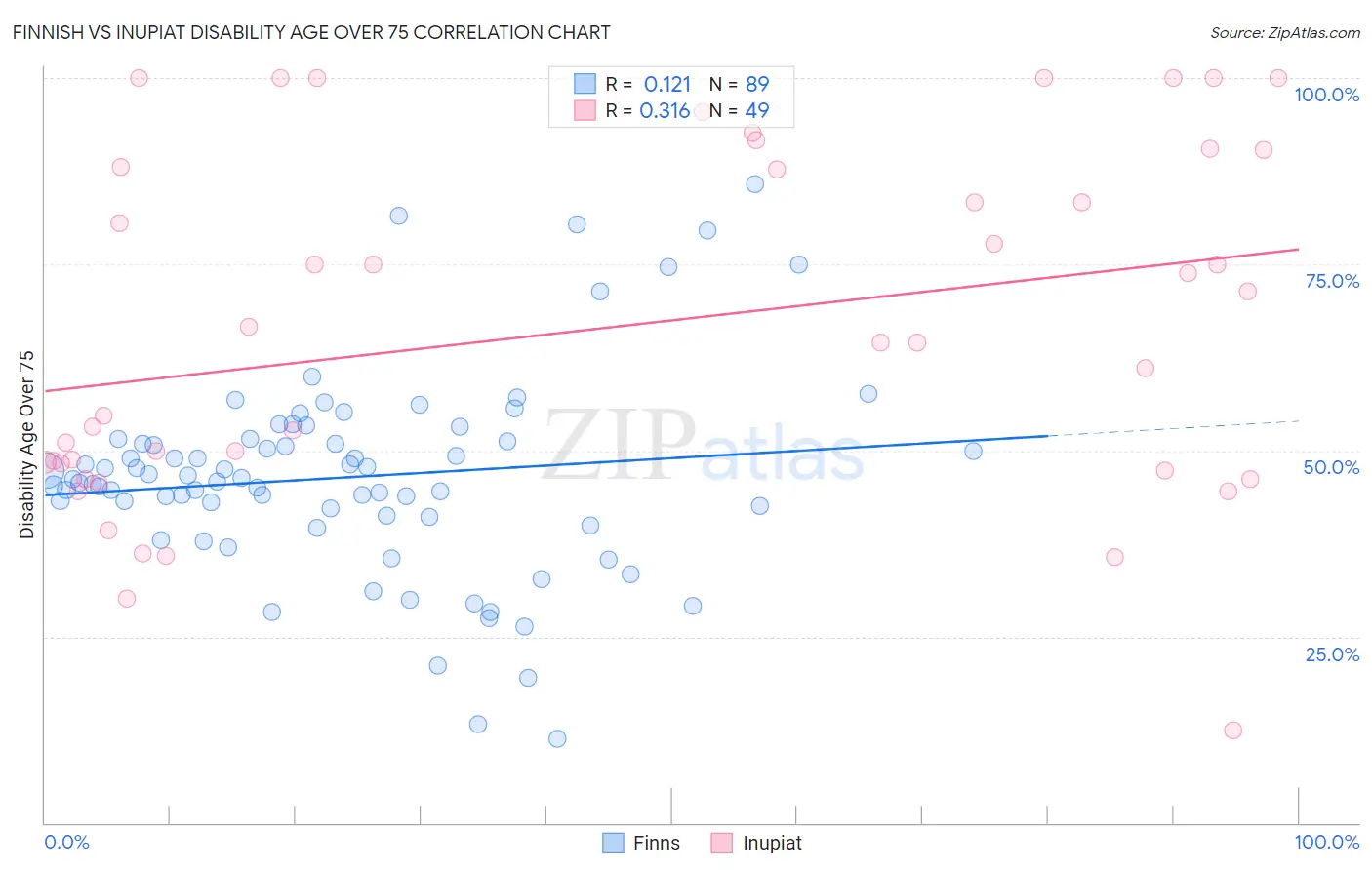 Finnish vs Inupiat Disability Age Over 75