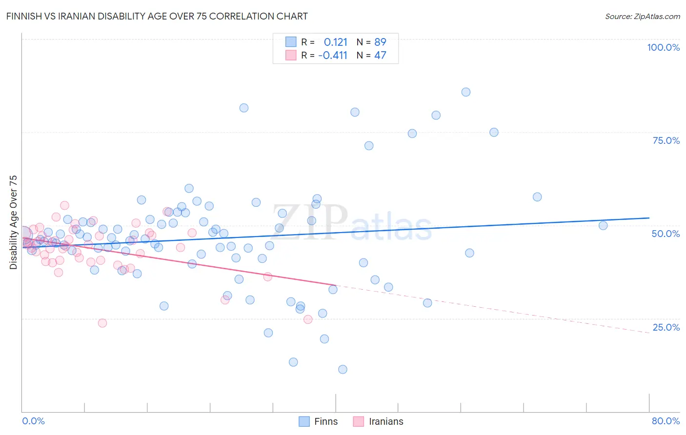 Finnish vs Iranian Disability Age Over 75