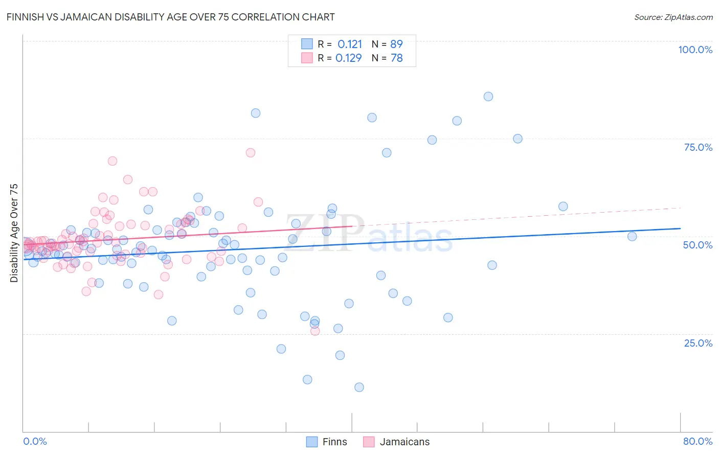 Finnish vs Jamaican Disability Age Over 75