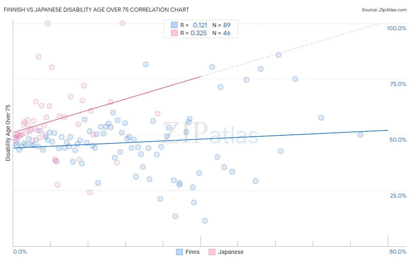 Finnish vs Japanese Disability Age Over 75