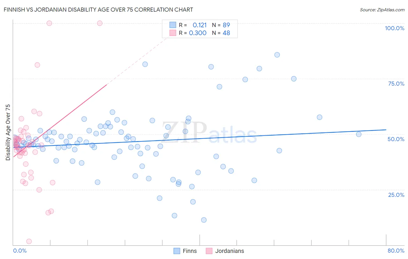 Finnish vs Jordanian Disability Age Over 75