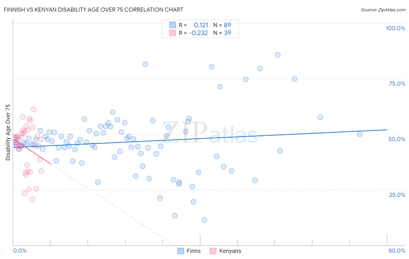 Finnish vs Kenyan Disability Age Over 75