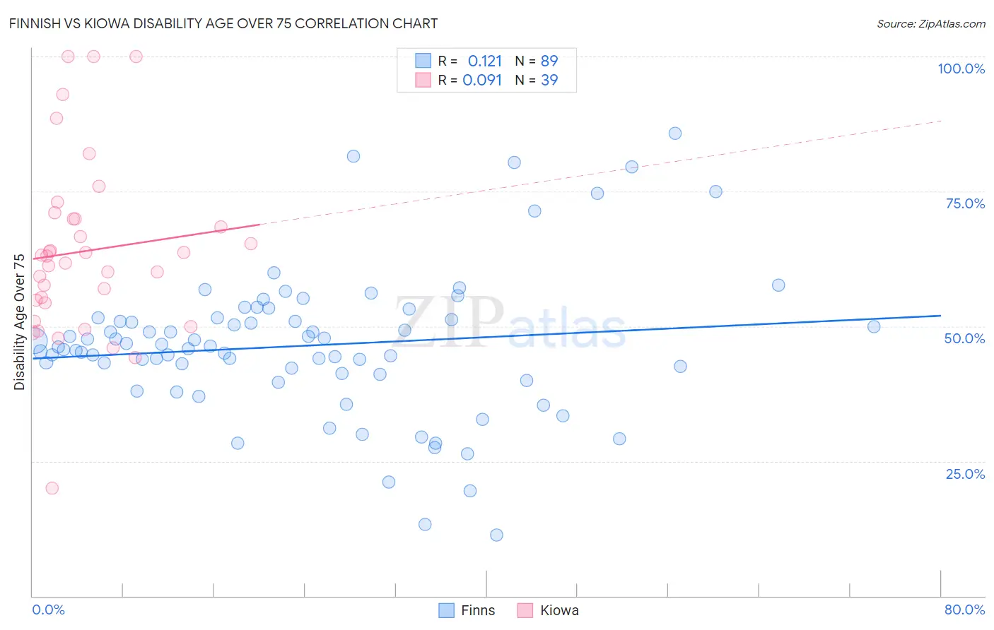 Finnish vs Kiowa Disability Age Over 75