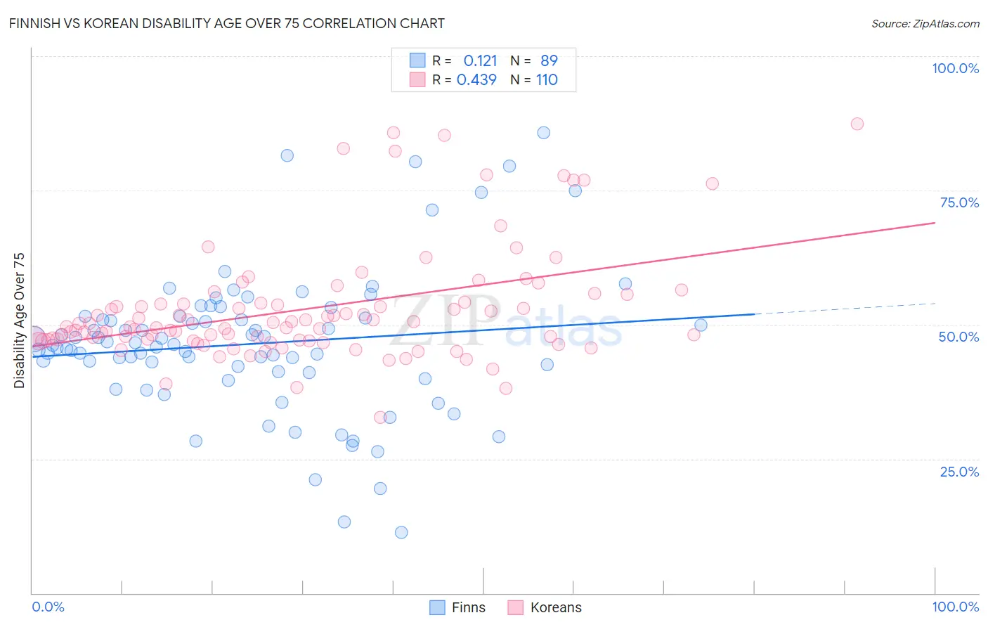 Finnish vs Korean Disability Age Over 75