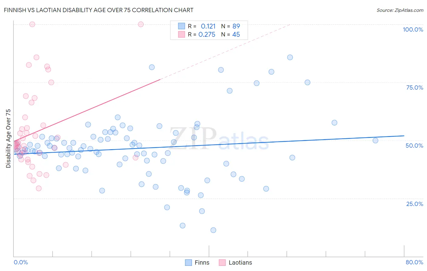 Finnish vs Laotian Disability Age Over 75