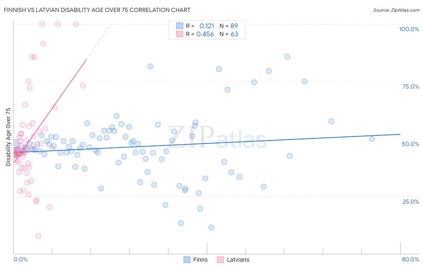 Finnish vs Latvian Disability Age Over 75