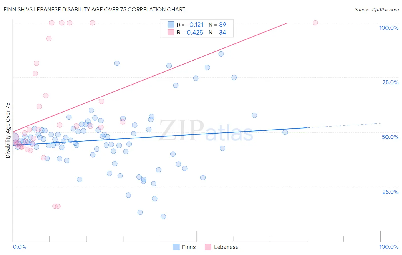 Finnish vs Lebanese Disability Age Over 75