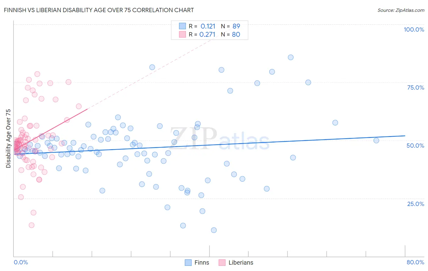 Finnish vs Liberian Disability Age Over 75