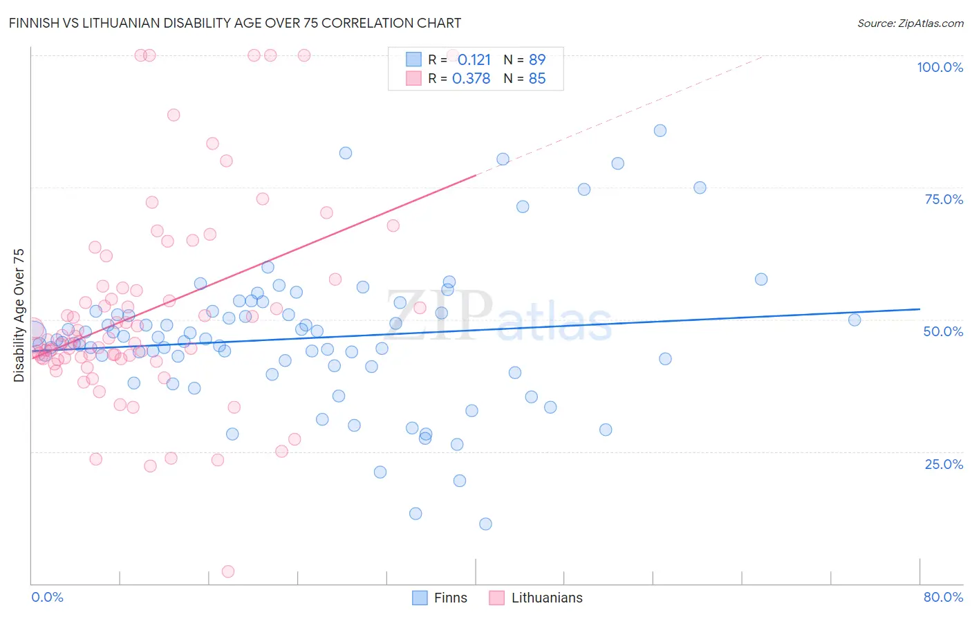 Finnish vs Lithuanian Disability Age Over 75