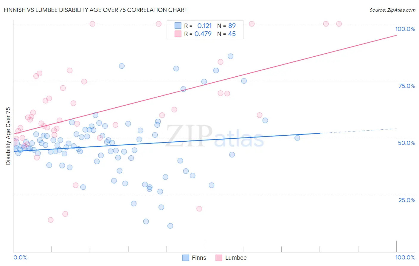 Finnish vs Lumbee Disability Age Over 75