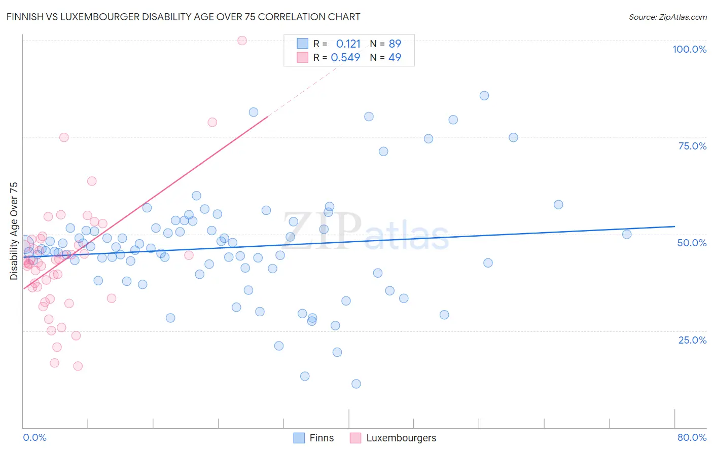 Finnish vs Luxembourger Disability Age Over 75