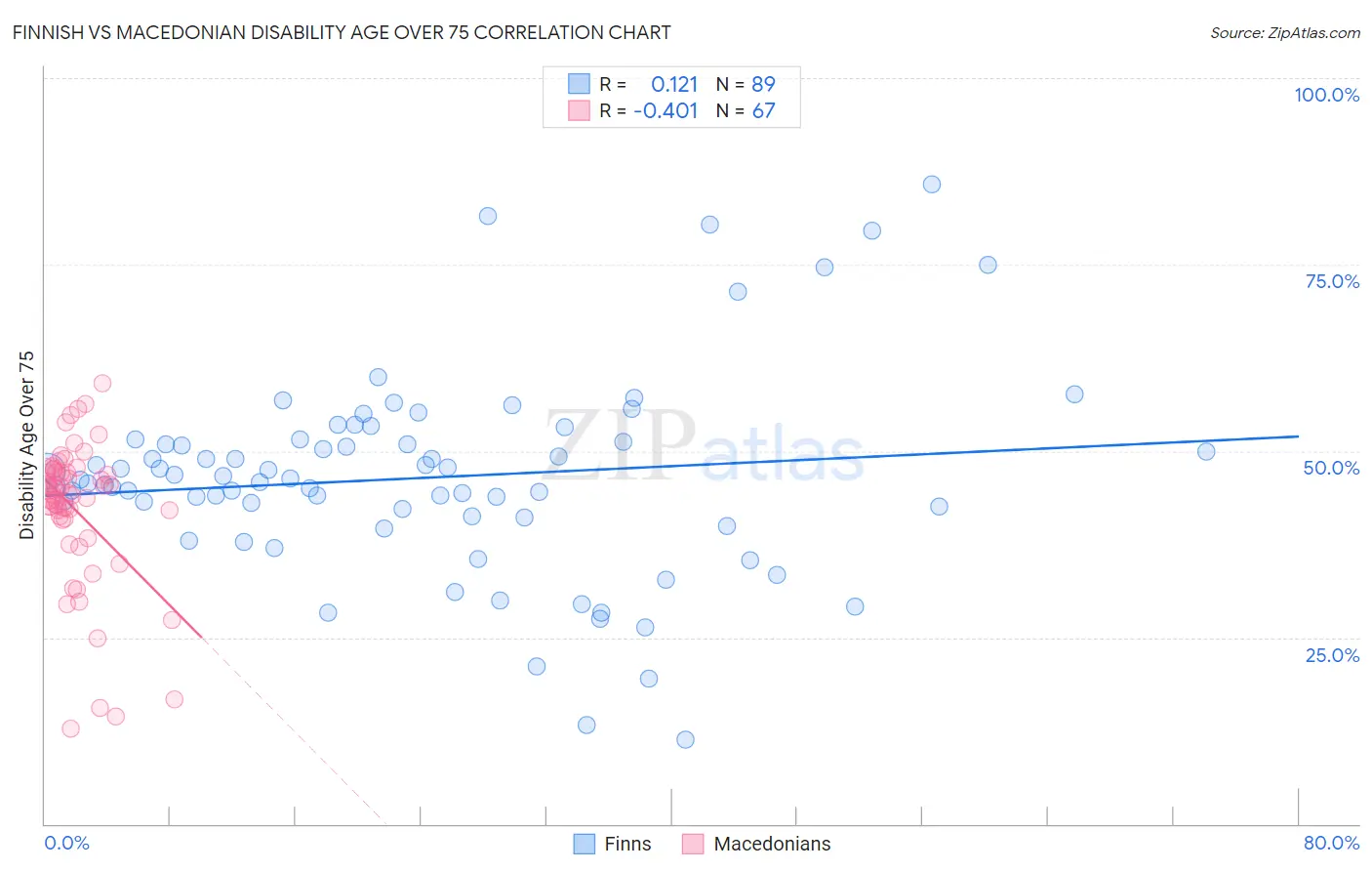 Finnish vs Macedonian Disability Age Over 75