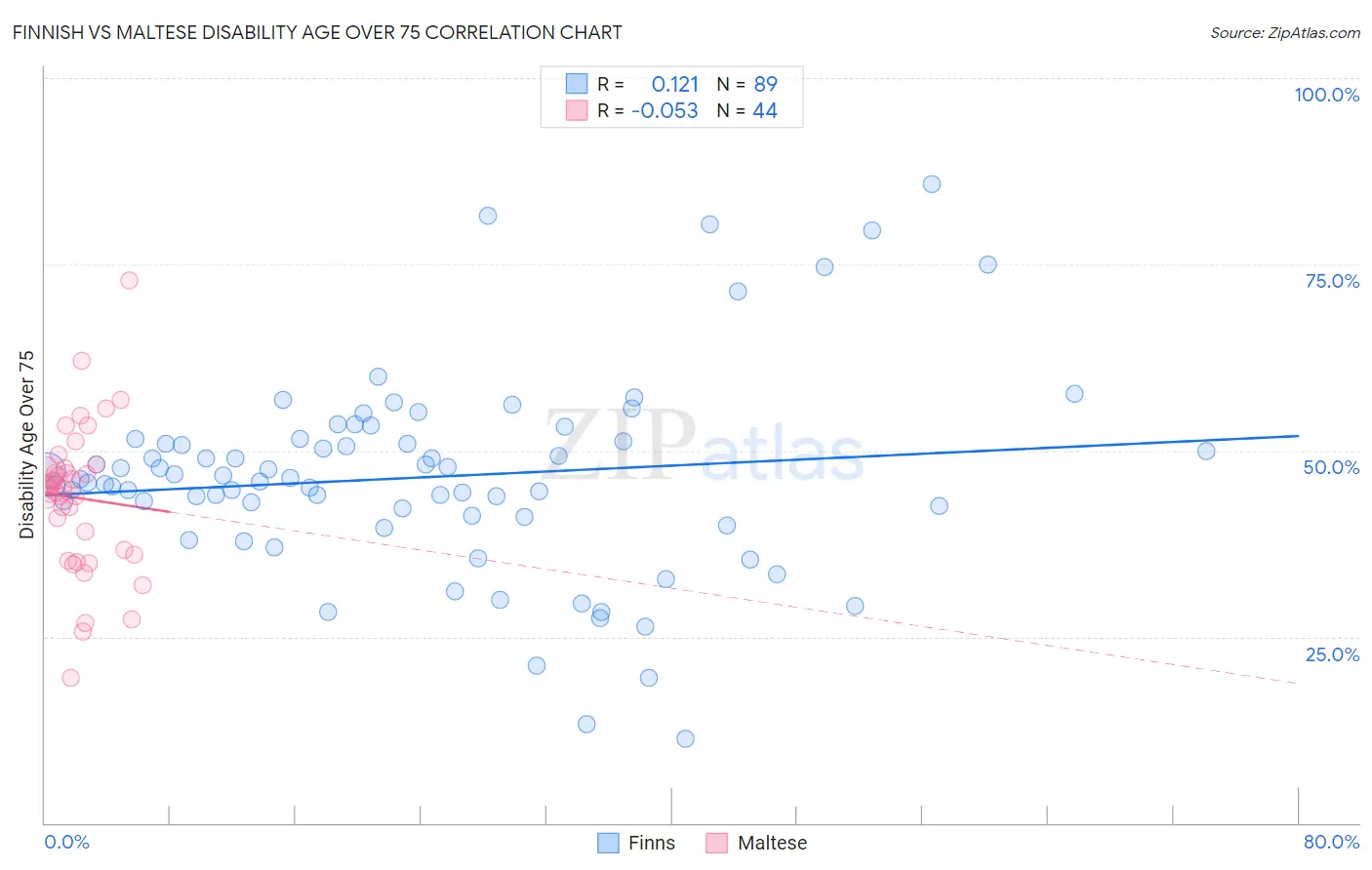 Finnish vs Maltese Disability Age Over 75