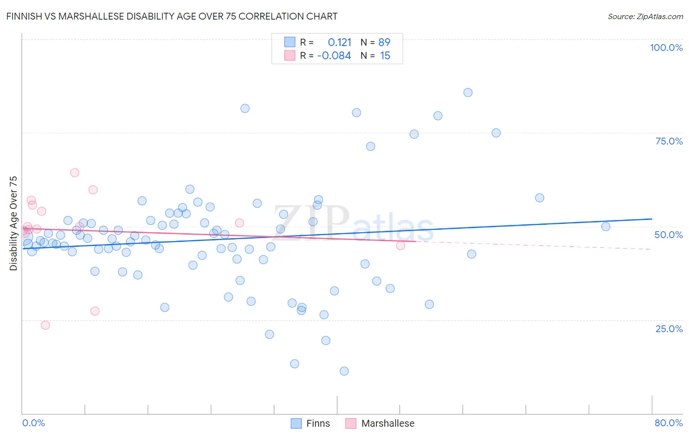 Finnish vs Marshallese Disability Age Over 75