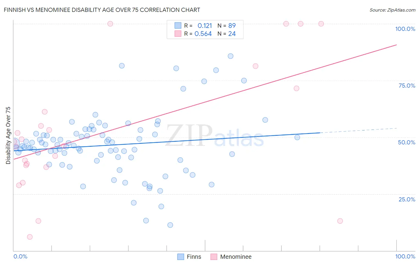 Finnish vs Menominee Disability Age Over 75