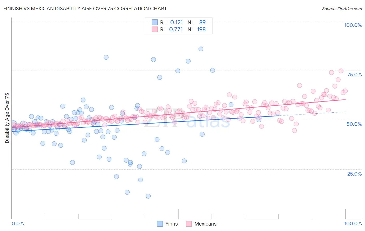Finnish vs Mexican Disability Age Over 75