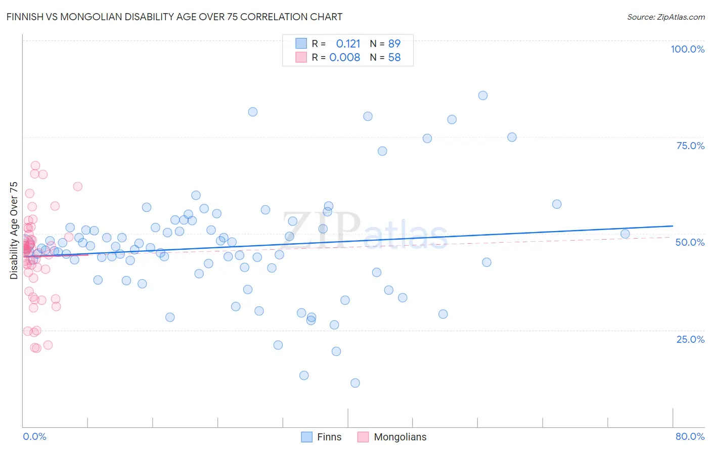 Finnish vs Mongolian Disability Age Over 75