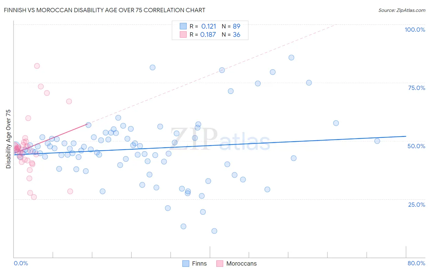 Finnish vs Moroccan Disability Age Over 75