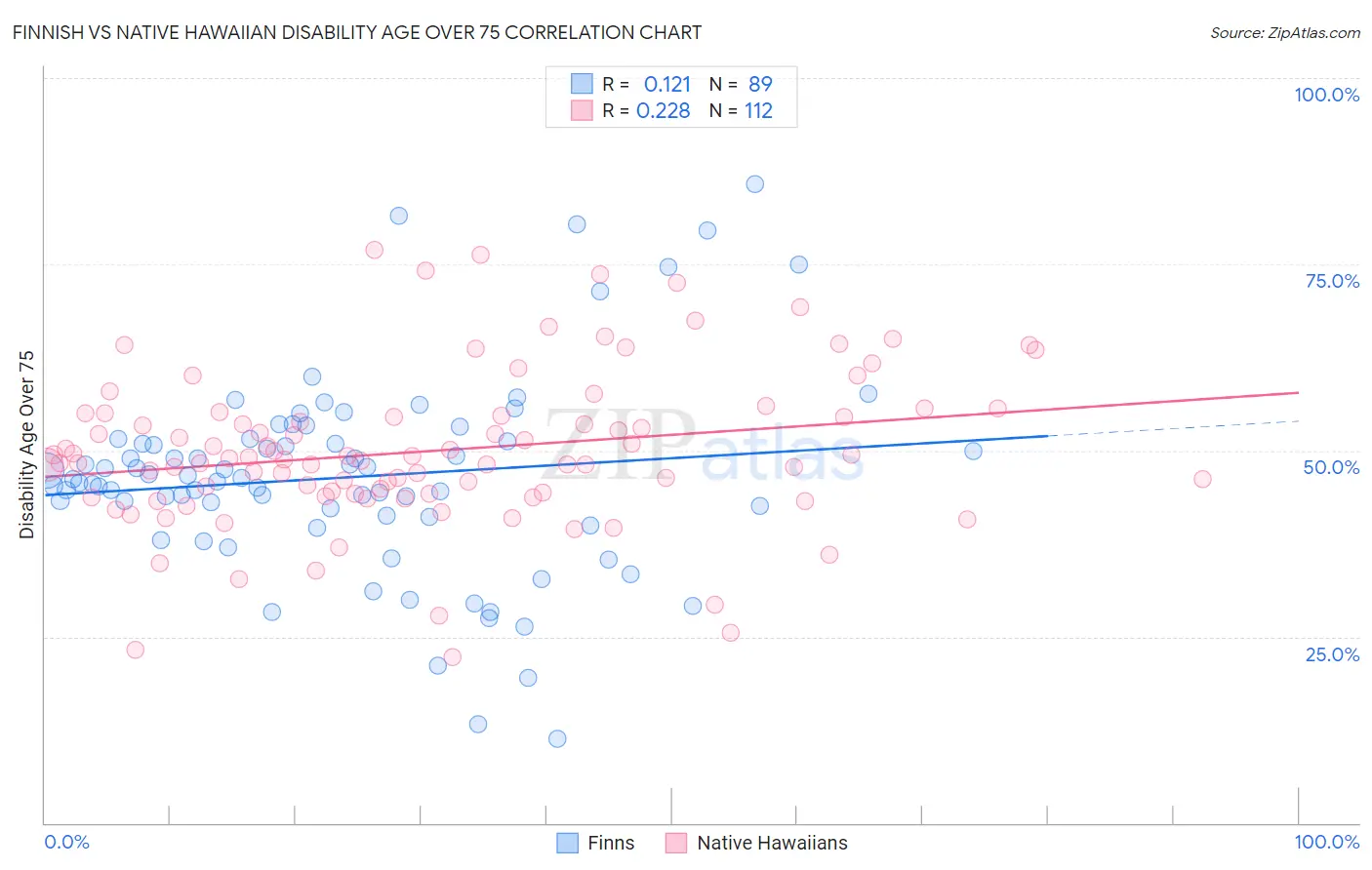 Finnish vs Native Hawaiian Disability Age Over 75