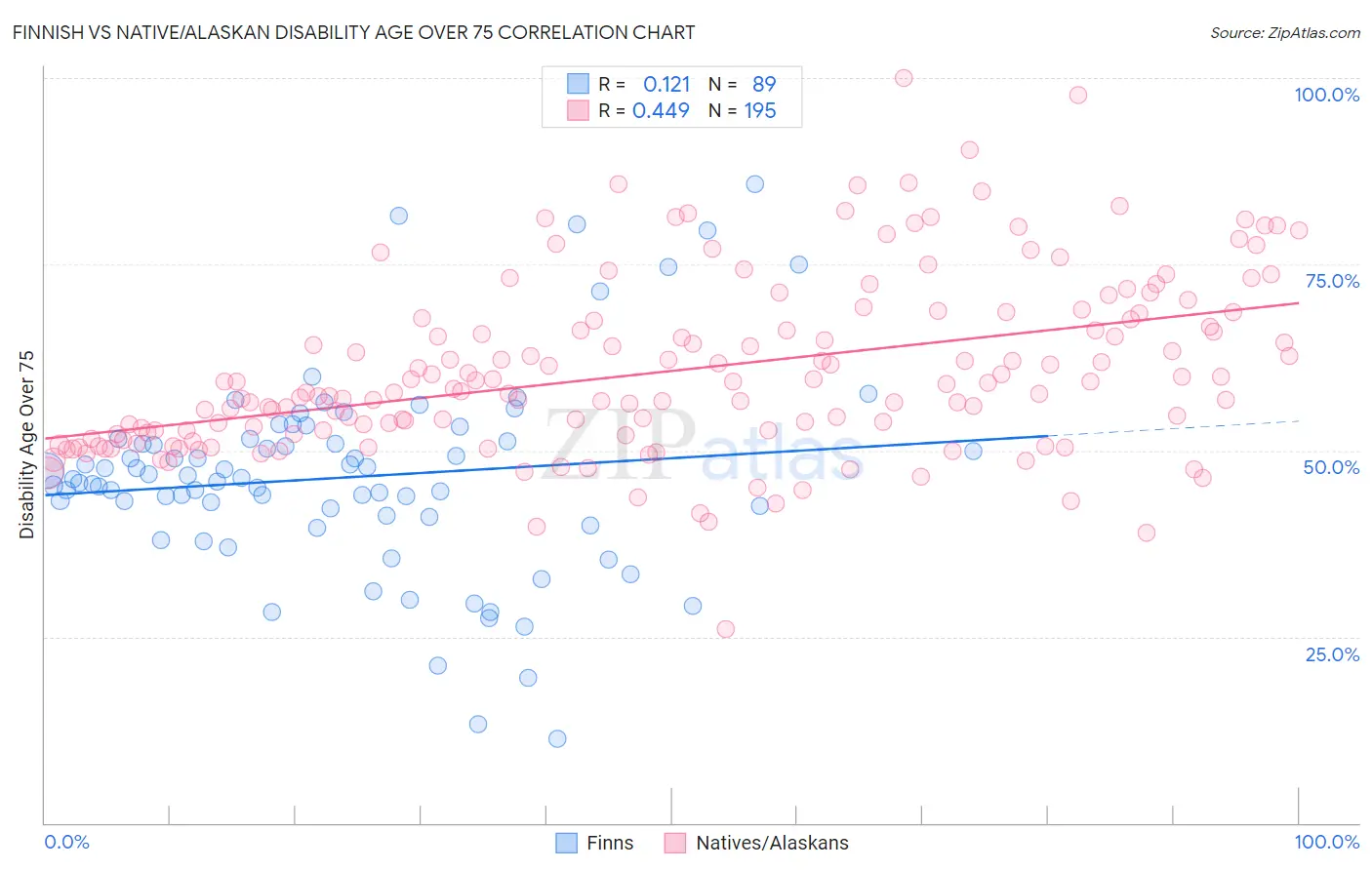 Finnish vs Native/Alaskan Disability Age Over 75