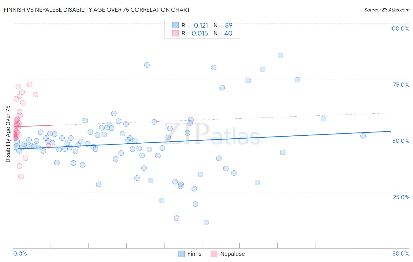 Finnish vs Nepalese Disability Age Over 75