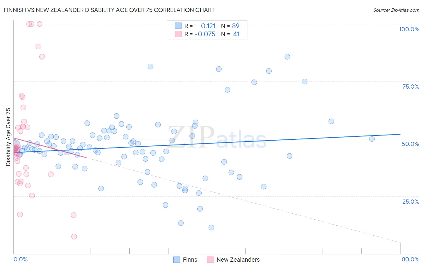 Finnish vs New Zealander Disability Age Over 75