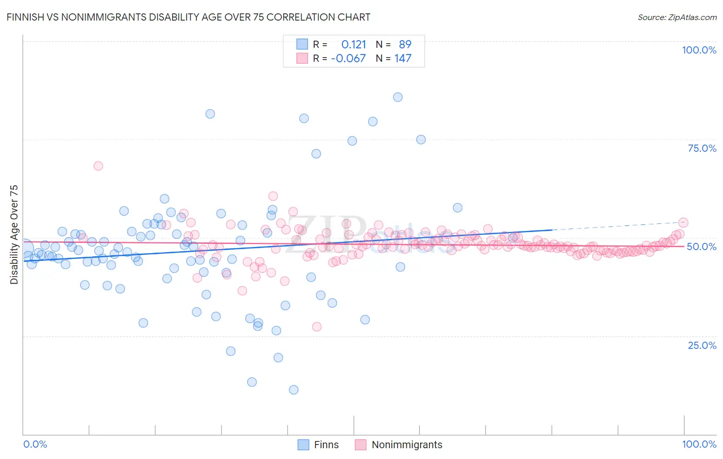 Finnish vs Nonimmigrants Disability Age Over 75