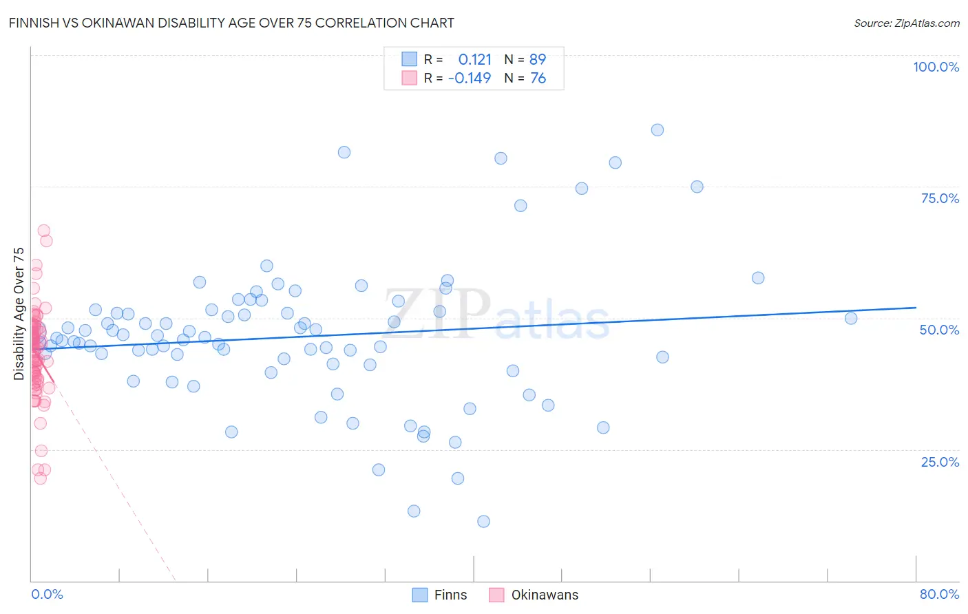 Finnish vs Okinawan Disability Age Over 75