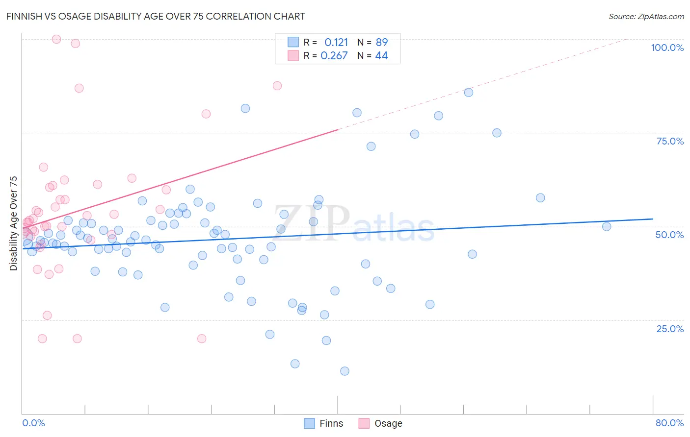 Finnish vs Osage Disability Age Over 75