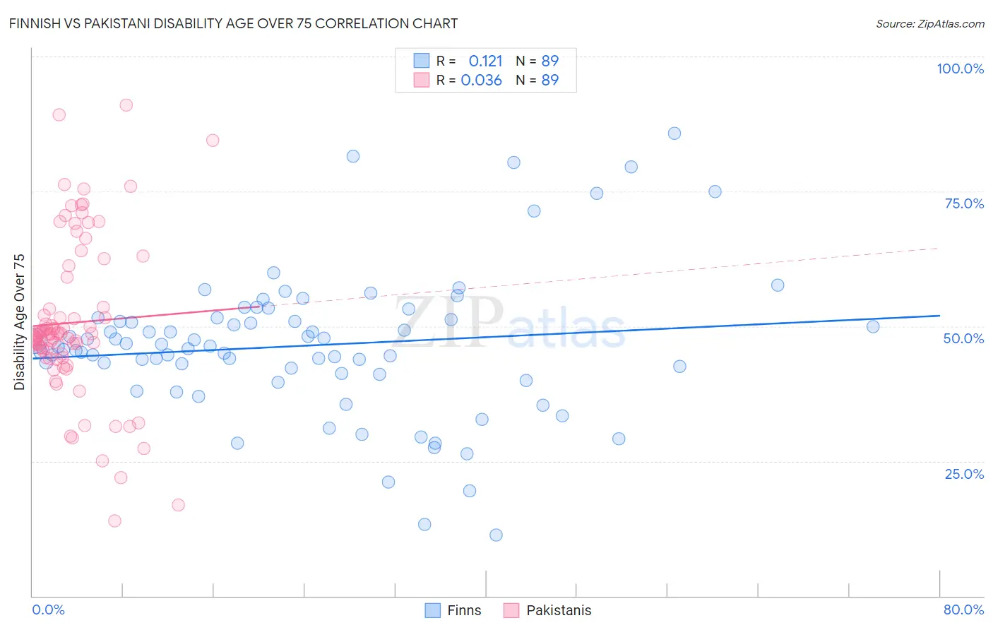 Finnish vs Pakistani Disability Age Over 75