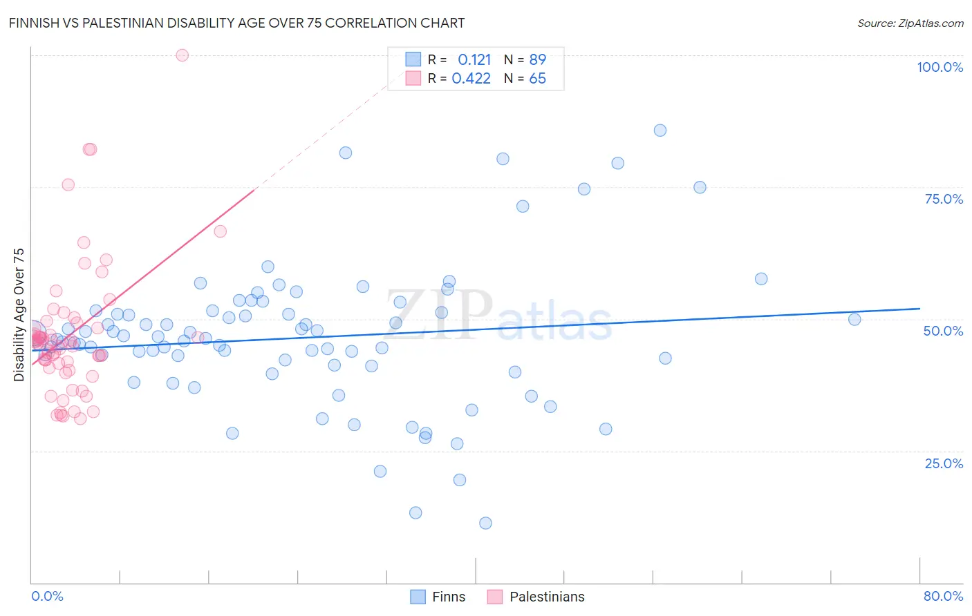 Finnish vs Palestinian Disability Age Over 75