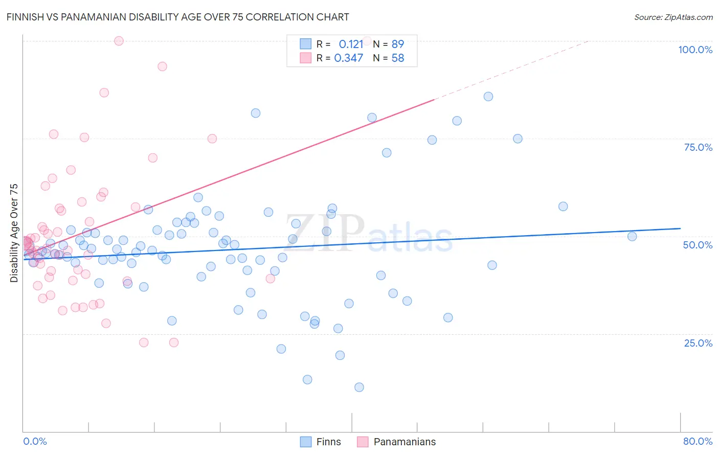 Finnish vs Panamanian Disability Age Over 75